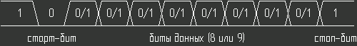 Формат кадра UART