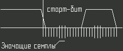 Семплирование бита UART